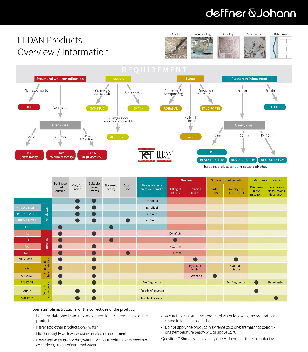 LEDAN Products - Overview and Information